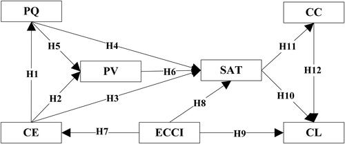 Figure 1. Research model of customer reactions centred on satisfaction in online shopping carnivals. Source: from literature.