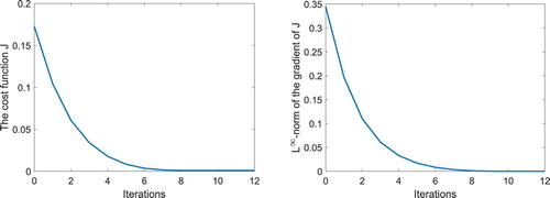 Figure 3. Simulation results for Example 1: History of the cost function J and the L∞-norm of J′ in the case of ε=0.05 and ρ=0.00001.