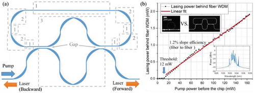 Figure 10. (a) Proposed micro ring laser cavity. Blue lines are the waveguides. The regions 1 (indicated with dashed gray boxes) are used for the design of the sensitivity (the waveguide width and thickness) and the free spectral range (length). The regions 2 are adiabatic bends, with negligible bending loss and straight to bend coupling loss. Region 3 is a Mach-Zehnder interferometer based WDM for independently selecting the coupling strength of the pumping and lasing wavelength. (b) Backward lasing power vs. pump power. The top insets are top view images of a typical ring laser and the proposed modular laser device operating with a H2O cladding. The bottom inset is a typical multimode lasing spectrum of the proposed device. Figures taken from [Citation82]