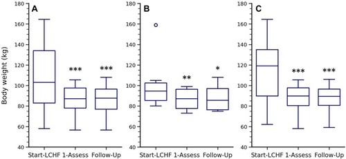 Figure 4 Body weight at Start-LCHF, First-Assessment and Follow-Up. Body weight expressed as median, interquartile ranges, and outliers at Start-LCHF, First-Assessment and Follow-Up for: (A) all participants who completed Follow-Up (n = 24, p < 0.001); (B) the subset of participants who started LCHF shortly after diagnosis (n = 6, p = 0.03); and C) the subset of participants who were receiving conventional T2D management prior to starting an LCHF diet (n = 16, p < 0.001). P values were determined using the Friedman test. *, **, and ***Indicates a significant difference to Start-LCHF (p < 0.05, 0.01, and 0.001 respectively); Post hoc p values were determined using the unadjusted pairwise Wilcoxon post-hoc test.