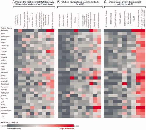 Figure 2. Medical student preferences for MLM training topics, teaching and assessment methods. Heatmaps showing top three preferences for (A) MLM topics deemed most important for medical students; (B) teaching methods most suited to delivering MLM content; and (C) methods that most appropriately assess MLM teaching. Data indicative of the responses of 626 medical students from 30 medical schools. Response options provided to the respondents are displayed. Responses were weighted for each school based on the number of responses and transformed into a preference scale ranging from 0 to 1, with 0 indicating that no students ranked the answer in their ‘top 3’, and a score of 1 indicating that all students ranked the answer in their ‘top 3’. Heatmaps were then sorted according to the most popular preference.