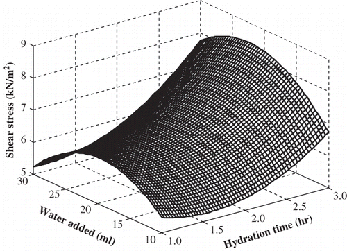 Figure 2 Response surface for the effects of flour hydration time and water added during pounding on the shear stress of fura.