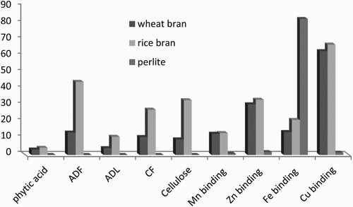Figure 2. Comparison of some components and mineral-binding capacity in wheat bran, rice bran, and perlite.
