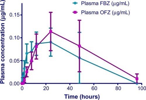 Figure 2 Plasma concentrations of FBZ and OFZ in alpacas after oral administration of FBZ suspension.