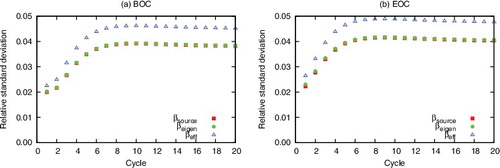 Figure 8. Cycle-dependent uncertainties of delayed neutron fractions.