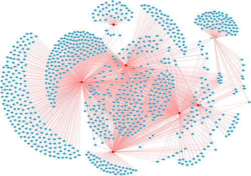 Figure 8 Co-expression network of lncRNAs and mRNAs. Red and yellow nodes represent up- and downregulated lncRNAs, respectively, and blue nodes represent mRNAs. Dotted and solid lines indicate negative and positive correlations, respectively.