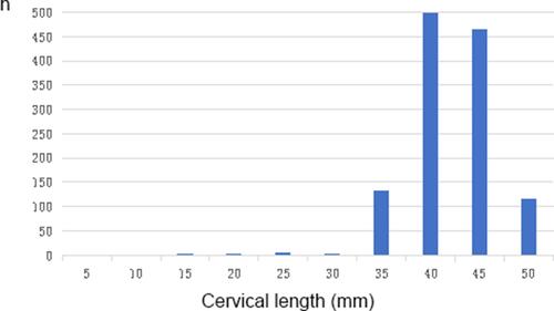 Figure 1 Distribution of cervical length in the second trimester.
