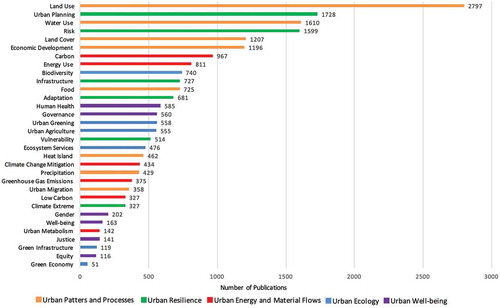 Figure 3. UGEC publication outputs by topic. Although not meant to be an extensive list, the topics and their respective cluster areas represent a spectrum of well-established and emerging areas of UGEC research. Topics were searched as keywords amongst the pool of 9795 total UGEC publications noted in Figure.