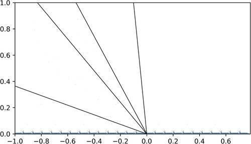 Figure 5. A similar plot to Figure 4, this time of the first 3000 elements (excluding the first 1500 for transients) of the forward orbits of 1500 points chosen uniformly in the box [−ρ,λ]×[0,1] under a TCE with parameters α=(π/2+0.1,π/8,0.2,π/5−0.1,7π/40−0.2), τ:1↦3,2↦2,3↦1, λ=π/4, and η=1−λ. Note that the phase space is very sparse compared to Figures 4 and 9.