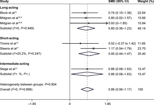 Figure 4 Subgroup meta-analysis of different half-life of BZD on TST in COPD patients with insomnia.