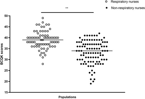 Figure 2 Distribution of overall BCKQ scores in two populations (n=175). **p < 0.01.