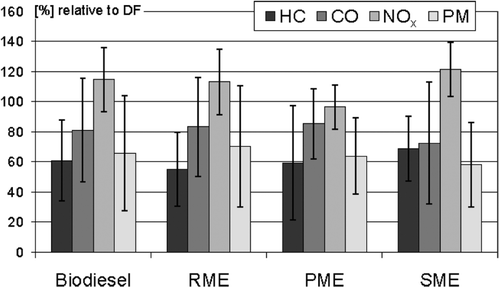 Figure 2.  Comparison of the regulated exhaust constituents of biodiesel fuels (B100) in total and splitted by vegetable oil sources rapeseed methyl ester, RME), palm methyl ester (PME), and soybean methyl ester (SME) relative to DF (= 100%). Summarized are means and standard deviations from 104 engine test runs. Since biodiesel data mainly comprises RME emissions both charts are very similar. References: CitationAakko et al. (2000); CitationBouche et al. (2000); CitationFontaras et al. (2009, Citation2010a); CitationGraboski et al. (1996); CitationHasegawa et al. (2007); CitationKawano et al. (2008); CitationKegl (2008); CitationKnothe et al. (2006); CitationKousoulidou et al. (2009); CitationKrahl et al. (2005, Citation2007a,Citationb,Citationc, Citation2008); CitationMay et al. (1997); CitationMcCormick et al. (2005); CitationMunack et al. (2003, Citation2007); CitationNigro et al. (2007); CitationPeterson et al. (2000); CitationRuschel et al. (2005); CitationSchäfer (1996); CitationSchumacher et al. (1996); CitationSharp (1996, Citation2000, Citation2005); CitationWirawan et al. (2008).