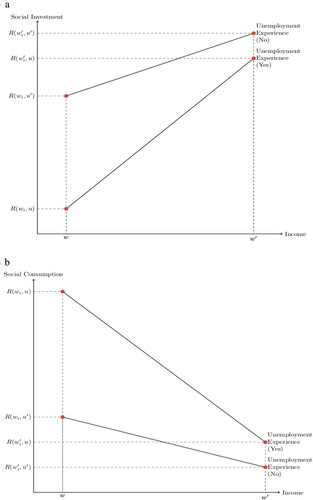 Figure 1. Preferences for social investment and social consumption.