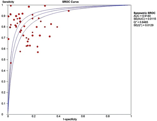 Figure 7 Summary ROC curve for the included studies.