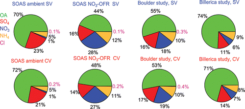 Figure 10. Average chemical compositions of non-refractory submicron aerosols during SOAS, Boulder, and Billerica studies for the SV and CV. Note that the average chemical composition in SOAS shown here is for the period 19 June–16 July 2013.