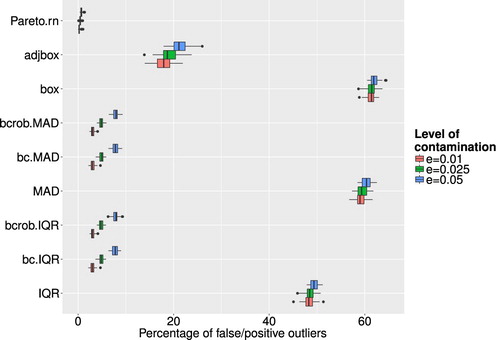 Figure 6. Share of false/positive outliers to number of clean data points for different outlier detection methods and different levels of ε.