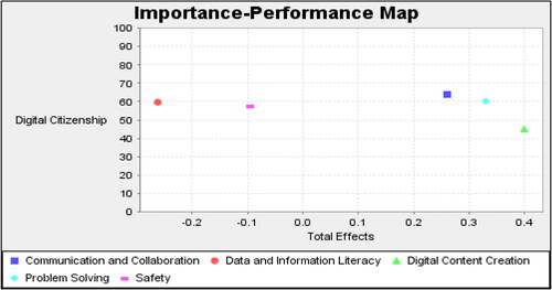 Figure 4. Importance-performance map.