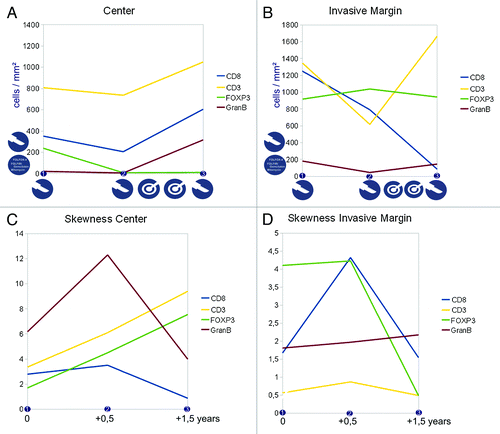 Figure 3. Immune cell densities at the center and the invasive margin of the recurring colorectal cancer liver metastasis (patient 2). A,B) cell densities at three different time points (linear scale) and subdivided into center (A) and invasive margin (B), icons indicate treatment modalities (surgical resection and local ablation) at that time point or in between, vertical icons indicate previous treatment modalities (i.e., resection and chemotherapy) (C,D) corresponding immune infiltration patterns with a more homogeneous distribution with higher values and a more heterogeneous distribution with values near zero, the time scale corresponds to the time points shown in (A,B) and gives the time from the first tissue specimen.