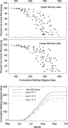FIGURE 10 (top) Percent ice cover remaining on Upper and Lower Murray Lakes plotted as a function of cumulative melting degree days (CMDD). Plots include all data from 1997 to 2007, with each data point reflecting the percentage of ice cover remaining and the total CMDD on the date the SAR image was acquired. (bottom) Cumulative melting degree days calculated based on mean daily temperatures during 1997–2007 and 0.5, 1.0, and 1.5 °C reductions from this mean. Comparison of the top and bottom panels indicate that complete melting of Upper and Lower Murray Lakes is unlikely to occur if temperatures are reduced by 1.0 °C, resulting in an end of melt-season total of only ∼250 CMDD.