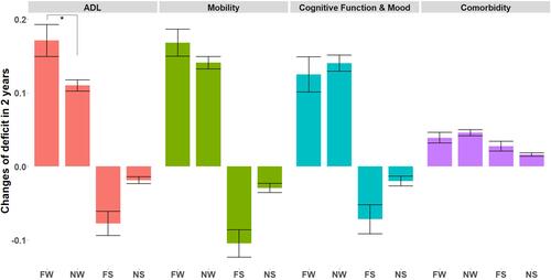 Figure 4 Changes of deficit in the four main domains of the frailty index. FW (frail at baseline and worsened) vs FS (frail at baseline and stable) vs NW (non-frail at baseline and worsened) vs NS (non-frail at baseline and stable).