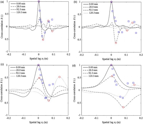 Figure 17 Experimental (red circles) and SPH (blue squares) temporal cross-correlations for (a) conditions (1); (b) condition (2); (c) condition (5); and (d) condition (8) in Table 1