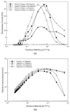 FIG. 5 (a) Electrometer current measured for different particle electrical mobilities set using a DMA. (b) Particle concentrations at different particle electrical mobilities set using a DMA.