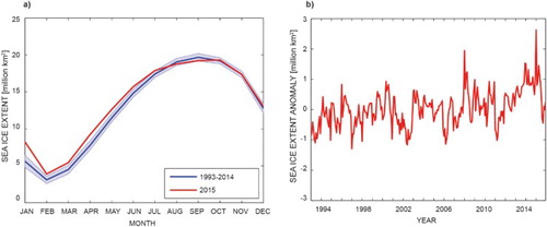 Figure 26 (a) Antarctic seasonal cycle of the sea ice extent; long-term mean (blue line) and standard deviation (blue shading), and 2015 (red line). (b) Time series for Antarctic sea ice extent anomaly. Both plots are based on the CMEMS global reanalysis product GLORYS (see text for more details).