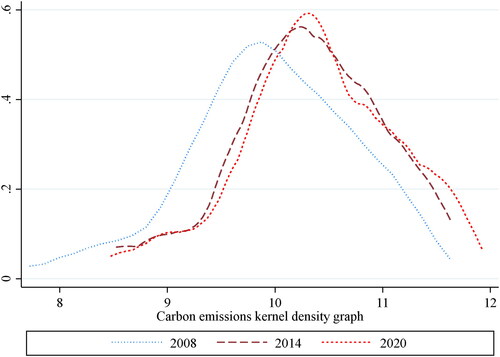 Figure 1. Carbon emission intensity kernel density graph.Source: drawn by all authors.