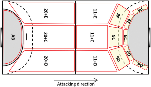 Figure 2. Zones of offensive action.