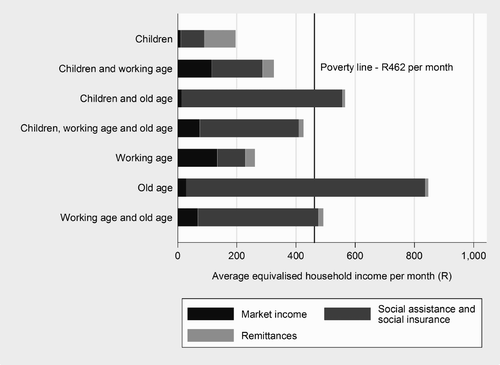 Figure 1: Average equivalised household income from different sources for individuals in different household types (R per month)