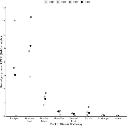Figure 7. Round goby catch-per-unit-effort (CPUE) across the eight navigational pools of the Illinois Waterway. The circles representing CPUE values are offset to reduce overlap.