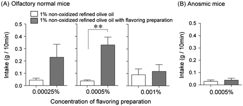 Fig. 3. Volatile compounds from oxidized olive oil (flavoring preparation) increased the intake of fresh olive oil in olfactory normal mice (A; n = 8) and anosmic mice (B; n = 10). A flavoring preparation was added to 1% non-oxidized olive oil, and intake was measured for 10 min. Intake values are expressed as mean ± SEM. *p < 0.05, **p < 0.01. (Nakano et al., Biosci. Biotechnol. Biochem. 2013Citation58)).