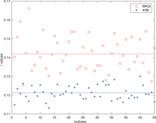 Figure 9. rvalues of ATM and RPCA in randomised trials (n=15) with their best λ values (λ=4.6741e−04 for both). X-axis is the repeat indices from 1 to 50. The coloured horizontal lines are the means of corresponding r values.