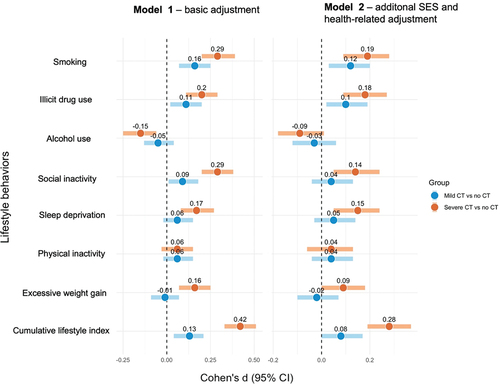 Figure 1. Forest plot of the effect sizes (Cohen’s d) of mild and severe CT on multiple lifestyle behaviors.