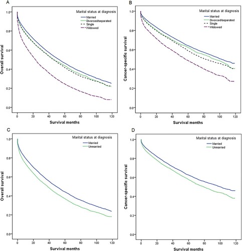 Figure 1. Survival curves for patients with multiple myeloma according to marital status. (a) Overall survival; (b) cancer-specific survival; (c) Overall survival after propensity score matching (PSM); and (d) cancer-specific survival after PSM.
