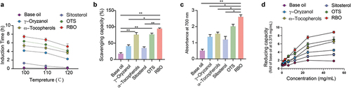 Figure 1. Antioxidant capacity of RBO and its active ingredients. (a) antioxidation stability of different samples by Rancimat test at 100°C, 110°C and 120°C. (b) DPPH radical scavenging activity of different samples. (c) Reducing capacity of different samples (10 mg/mL). (d) Reducing capacity of base oil, γ-oryzanol, α-tocopherol, sitosterol, OTS, and RBO at different concentration. All data are presented as Mean ± SEM, (n = 3, 3 independent experiments with 2 technical replicates). *P < .05, **P < .01, ***P < .001. RBO: rice bran oil, OTS: γ-oryzanol plus α-tocopherol and sitosterol.