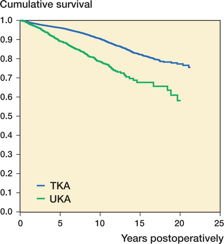 Figure 2. Cox‐adjusted survival curves for 48,607 TKAs and 1,886 UKAs. The endpoint was defined as revision for any reason. Adjustment was made for age and sex.