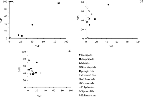 Figure 5. Raja radula. Feeding strategy and prey importance in the diet of each size class and the all sample of R. radula as determined by the graphical method of Amundsen et al. (Citation1996). (%Pi = Prey-specific abundance; %Fi = frequency of occurrence; a: juveniles, b: subadults, c: adults.)