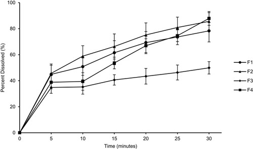 Figure 7 Dissolution profiles of curcumin formulated in MC-SDPs made at different percentage weight ratios of CAS:TPGS:SUC.Notes: (F1) 17:1:0; (F2) 17:1:25; (F3) 42.5:1:0; (F4) 42.5:1:25.Abbreviations: MC-SDPs, micellar curcumin-spray-dried powders; CAS, casein; TPGS, D-α-tocopherol polyethylene glycol-1000 succinate; SUC, sucrose.