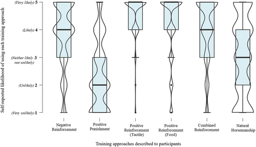 Figure 1. Likely-to-use scores for each TA. The order of TAs along the x-axis reflects the order in which their descriptions were presented to participants. Violin elements have been included to visualise response distribution for each TA.