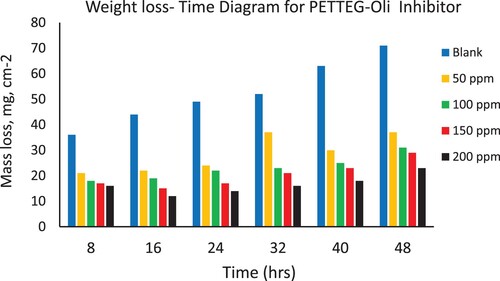 Figure 5. Depicts the weight loss of steel in 3.5% NaCl over time with and without the presence of a polymeric surfactant (PETTEG-Oli) inhibitor derived from plastic waste.
