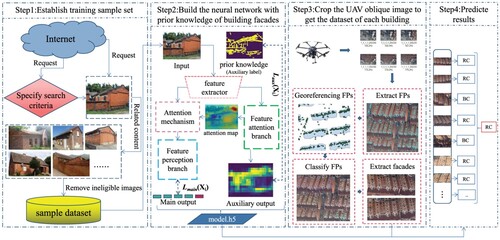 Figure 1. The workflow for automatically identifying building structural types from UAV oblique photography images based on deep learning.