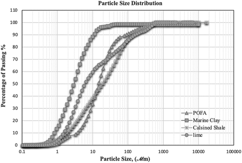 Figure 2. Particle size distribution for marine clay, lime, CS and POFA.