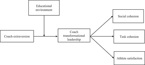 Figure 1. Proposed moderated mediation model.