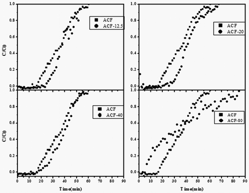 Figure 9. Comparison of toluene breakthrough curves for raw/modified ACFs under hydrous condition (90 mL/min Ar and air).