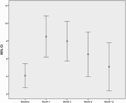 Figure 2. Error-bar graph showing mean HAM-A score and 95% confidence intervals by the duration of the IFN treatment.