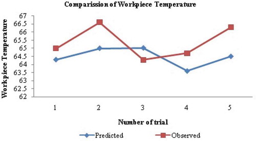 Figure 8. Genetic Algorithm for optimizing the work-piece temperature