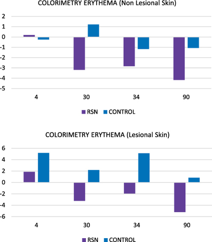 Figure 2 Colorimetry results: Erythema index demonstrated a consistent decrease in the RSN cohort over the control from Day 4 post the first laser procedure through day 90 on lesional and non-lesional skin.