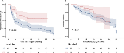 Figure 2 Kaplan‒Meier survival curves based on recurrence-free survival (A) and overall survival (B) of the adjuvant therapy group (ATG) and the hepatectomy group (HG).