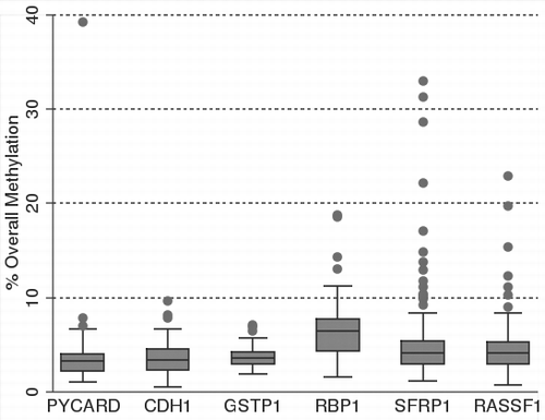 Figure 4 Box and whisker plots of percent overall mean methylation for each of the six genes analyzed in epithelial cell DNA isolated from breast milk. The filled circles represent outliers as defined in the methods. The top whisker represents the highest non-outlier score and the bottom whisker represents the lowest non-outlier score. The top line of the box represents the third quartile, the bottom line of the box the first quartile and the middle line the median. Samples sizes range between 93 and 102 as shown in Table 1.